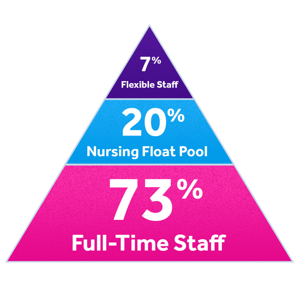 Create and Manage Your Own Nursing Float Pool With the IntelyCare