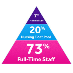 Nursing float pool staffing mix pyramid