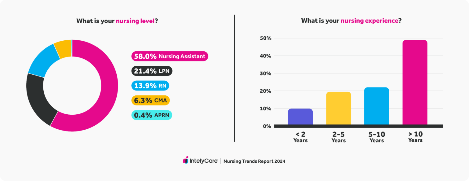 2024 Nursing Trends Survey | IntelyCare