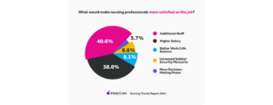 Pie chart showing statistics on what would make nursing professionals more satisfied at work