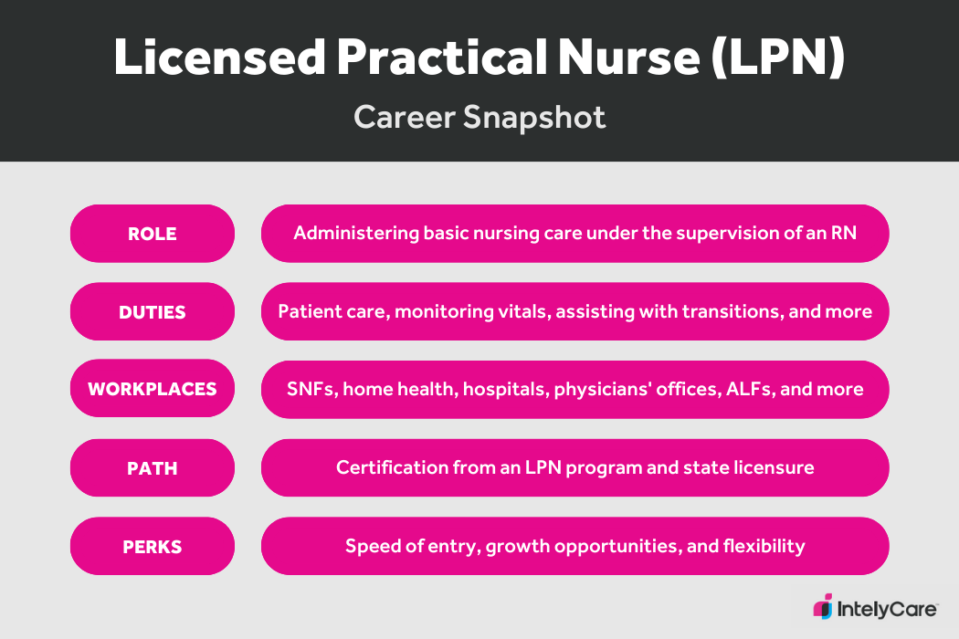 Career snapshot to explain what does an LPN do.