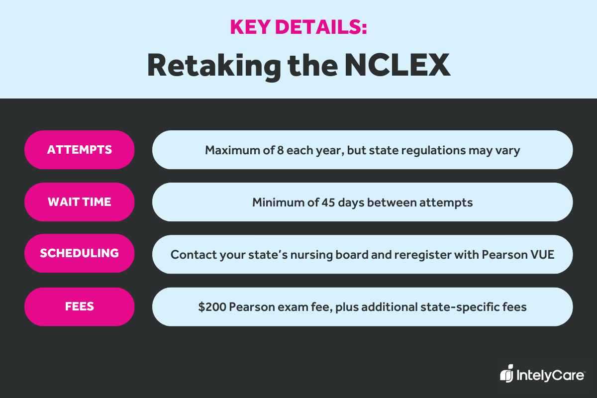 Graphic that answers the question, How many times can you retake the NCLEX?