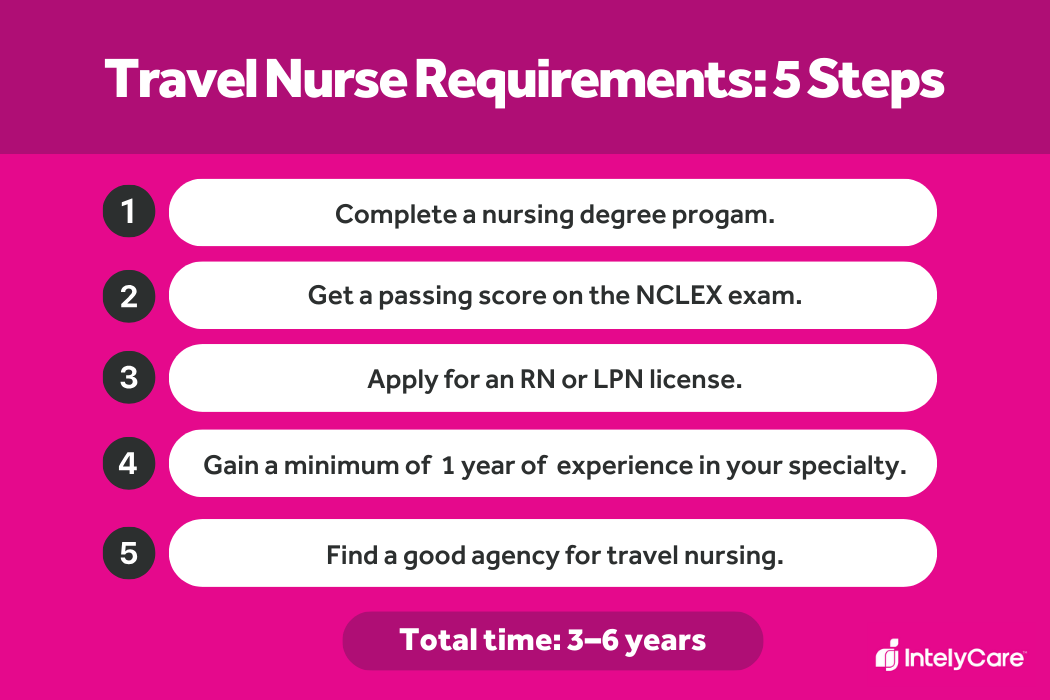 Travel nurse requirements infographic.
