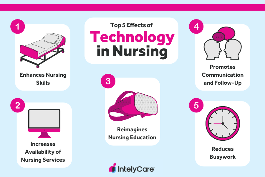 Technology in nursing graphic.