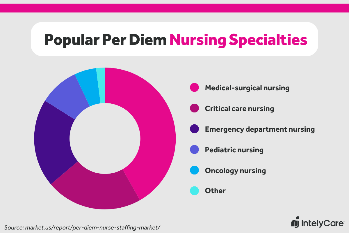 Graphic displaying the top five specialties for per diem nursing jobs globally.