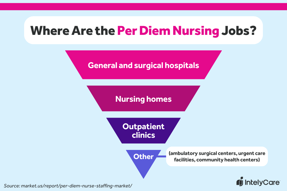 Infographic showing which care settings use per diem nurses to staff nursing roles