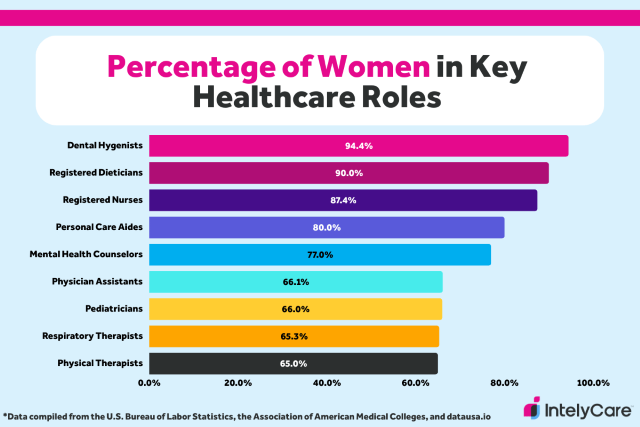 Graphic showing percentage of women in key healthcare roles