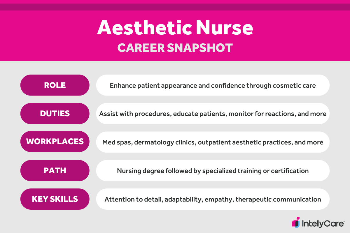 Graphic showing an overview of the aesthetic nurse career.