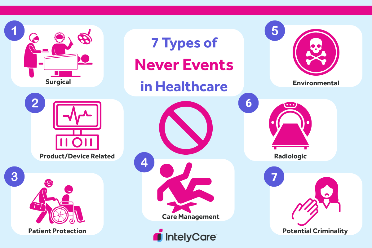 Graphic showing 7 types of never events in healthcare settings.