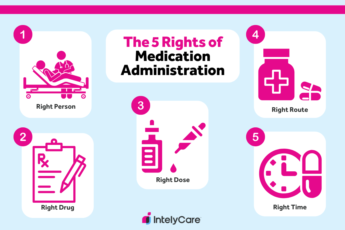 Graphic showing the “Five Rights” of medication administration.