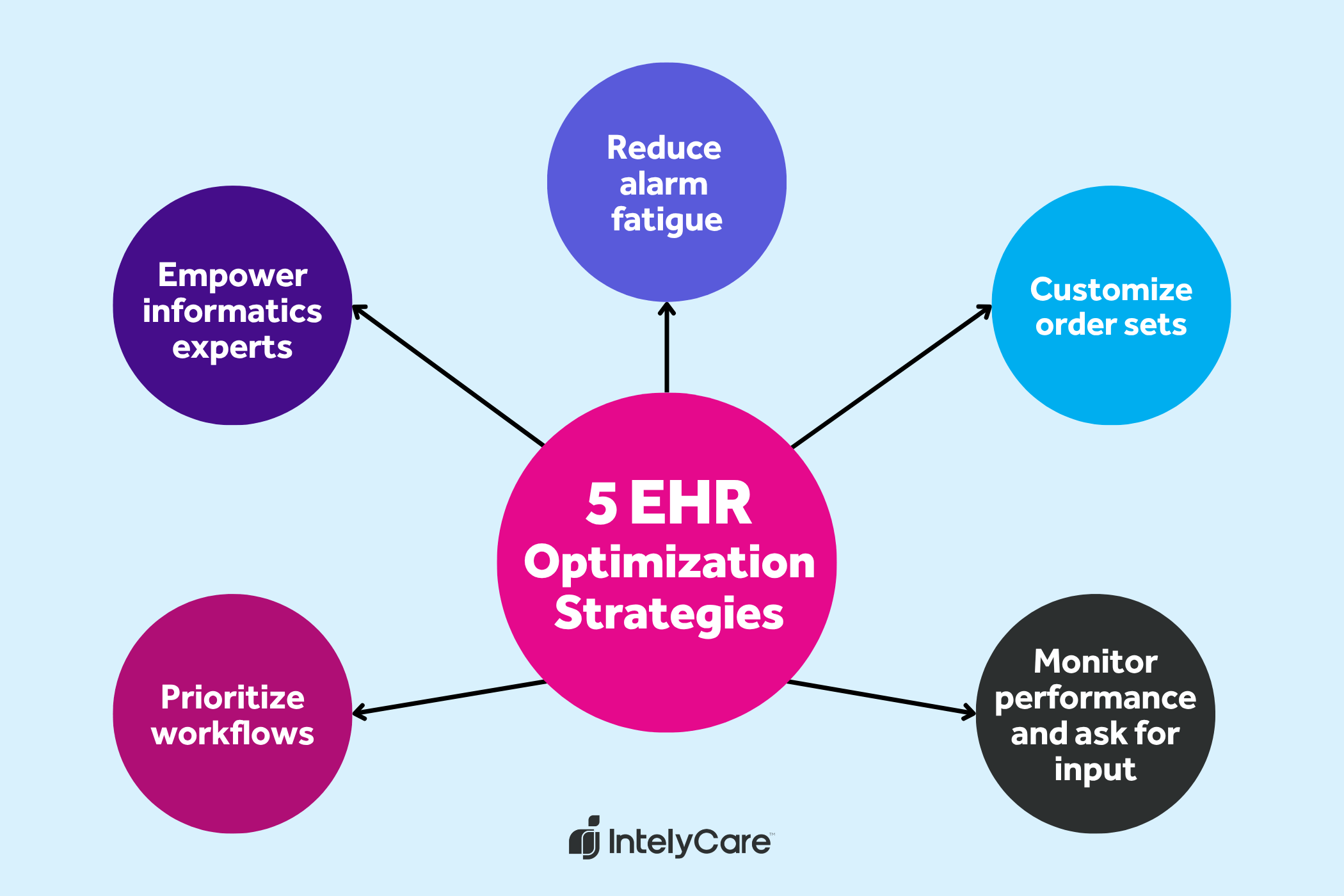 5 tips for EHR optimization.