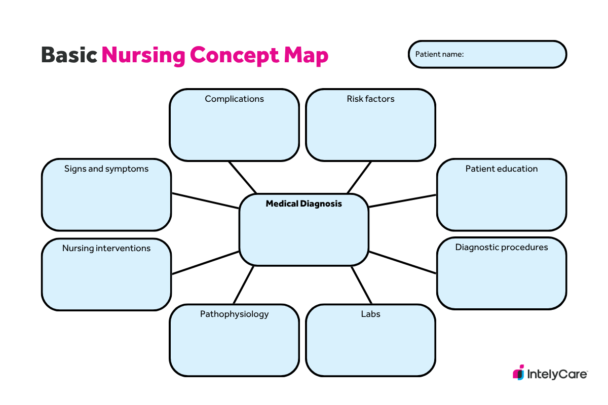 Image of a nursing concept map example.