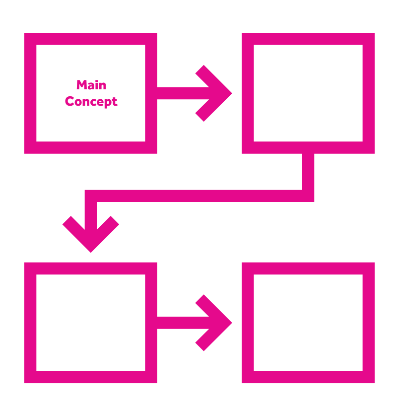 Flow chart concept map.
