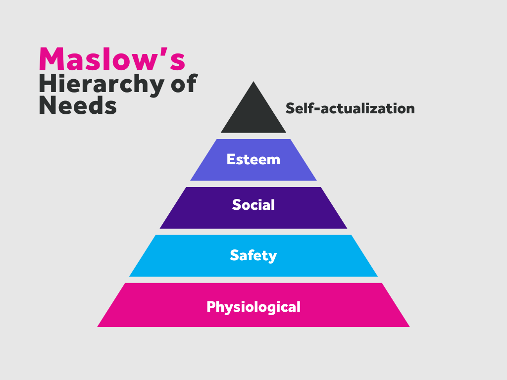 Maslow's hierarchy of needs in nursing.